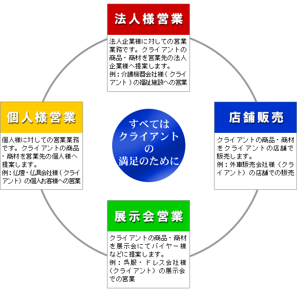 営業代行・販売代行業務の内容紹介