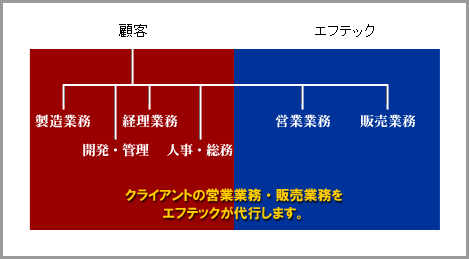 株式会社エフテックの事業図解